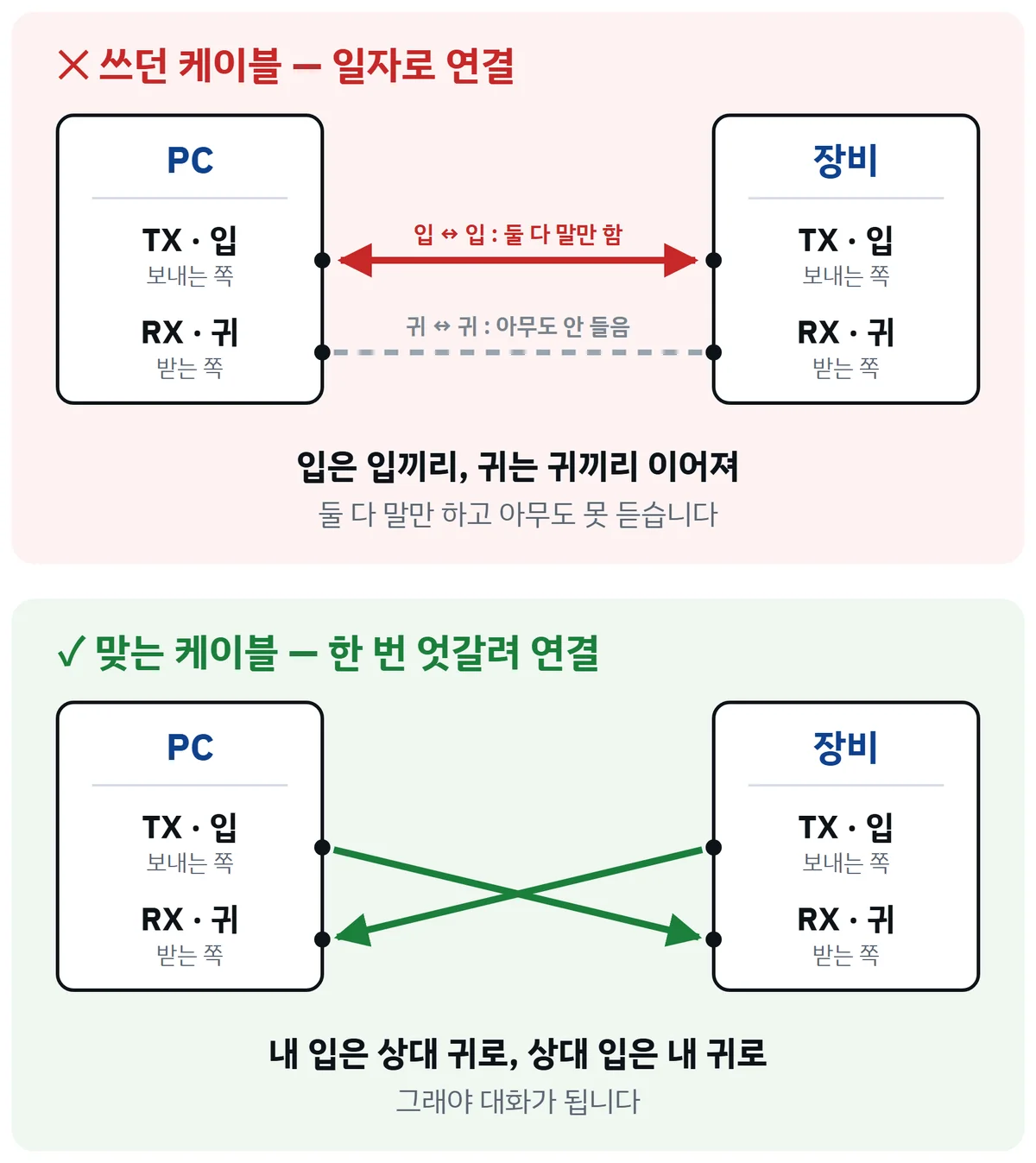TX(입)는 상대의 RX(귀)로 이어져야 통신이 됩니다